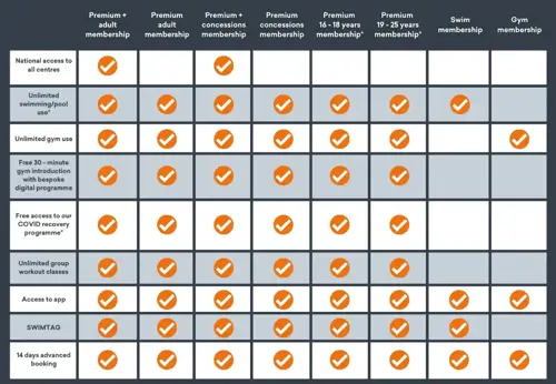 Membership option table